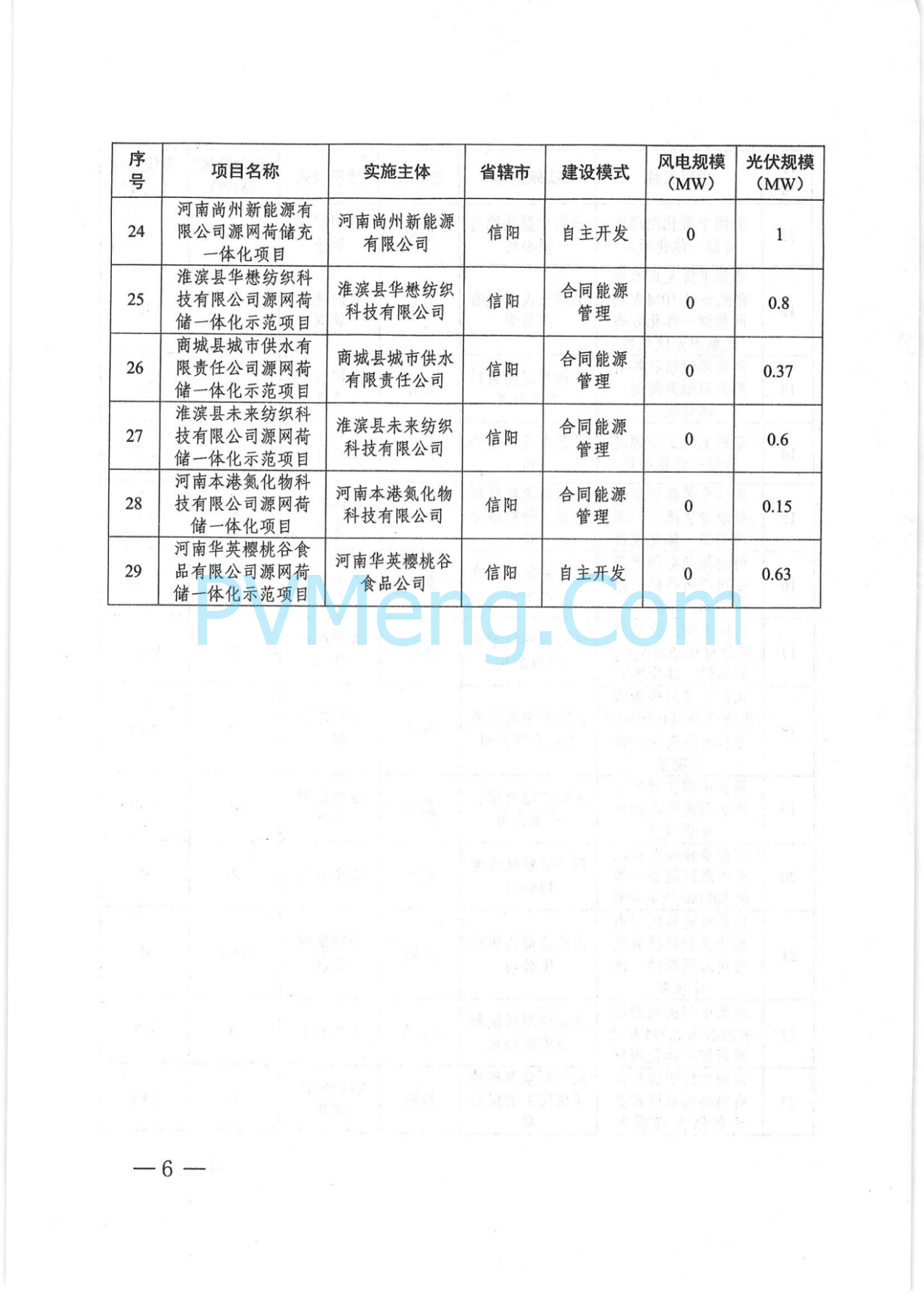 河南省发改委关于实施第六批源网荷储一体化项目的通知（豫发改能综〔2025〕120号）20250228