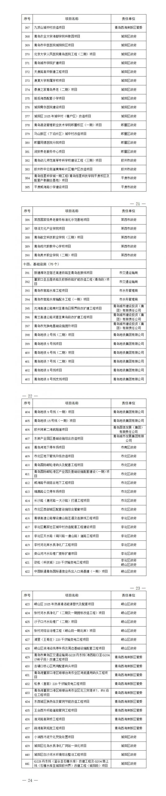 青岛市人民政府关于公布青岛市2025年重点项目名单的通知（青政字〔2025〕4号）20250114