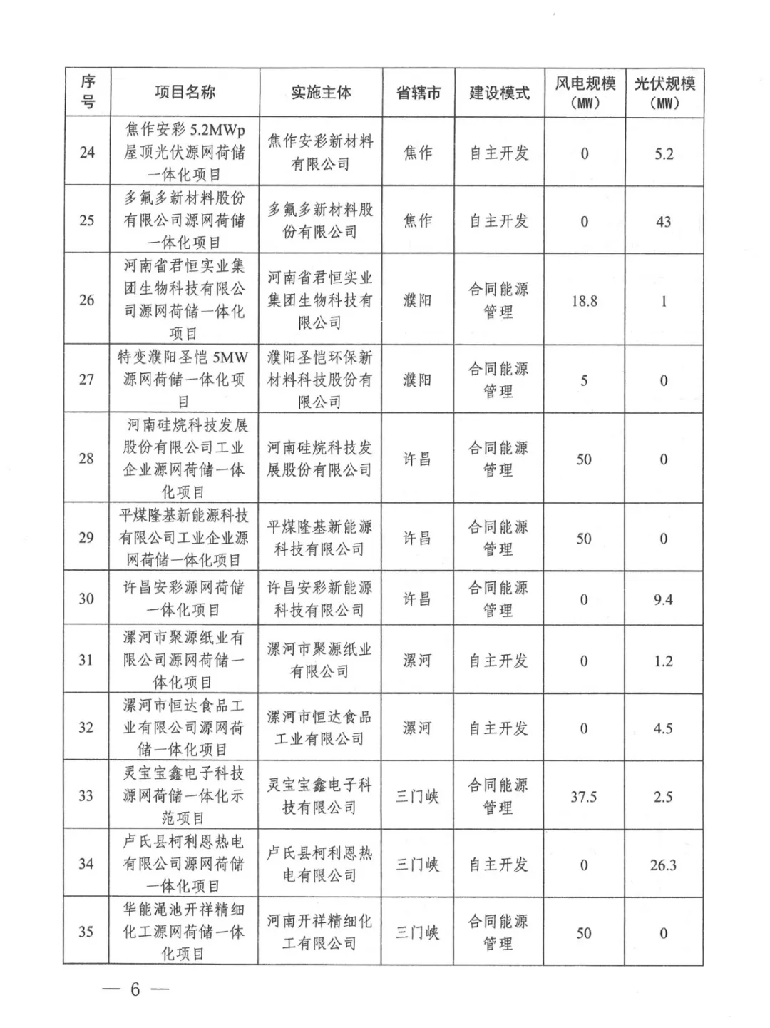 河南省发改委关于实施第一批源网荷储一体化项目的通知（豫发改能综〔2024〕348号）20240621