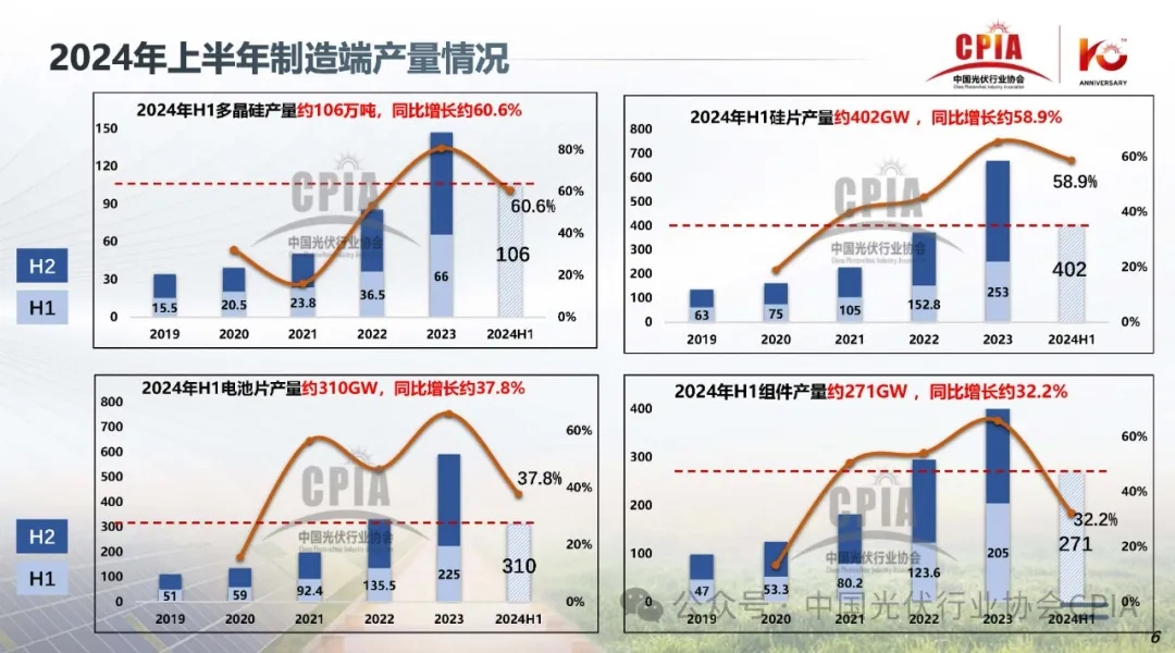 上半年冰火两重天‖2024年光伏行业上半年发展回顾与下半年形势展望20240725