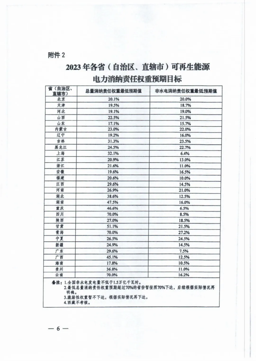 国家发改委关于2022年可再生能源电力消纳责任权重及有关事项的通知（发改办能源〔2022〕680号）20220729