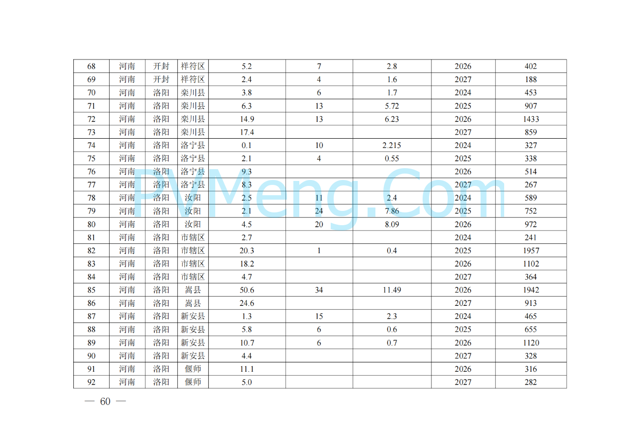 河南省发改委关于征求《河南省配电网高质量发展实施方案（2024—2027年）》意见建议的通知20250205