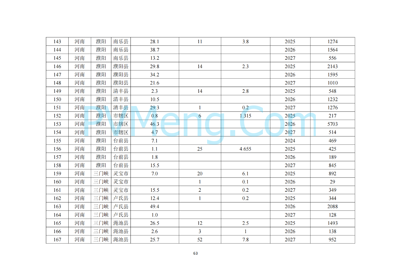 河南省发改委关于征求《河南省配电网高质量发展实施方案（2024—2027年）》意见建议的通知20250205