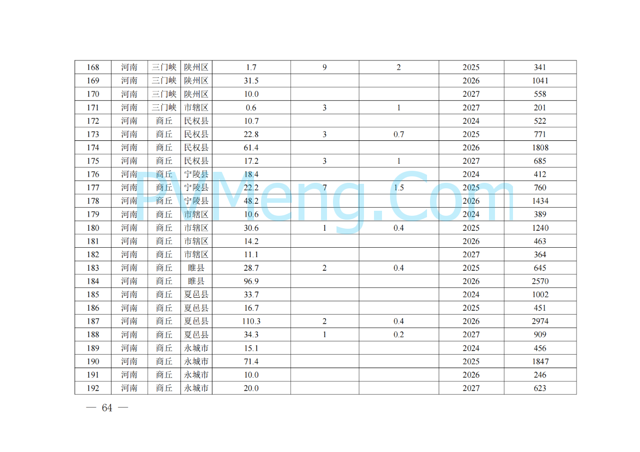 河南省发改委关于征求《河南省配电网高质量发展实施方案（2024—2027年）》意见建议的通知20250205