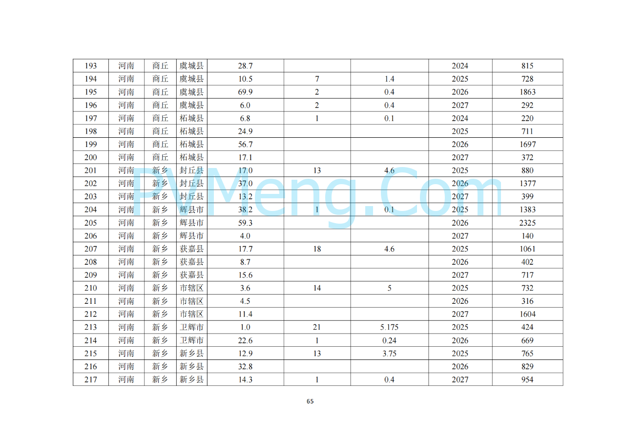 河南省发改委关于征求《河南省配电网高质量发展实施方案（2024—2027年）》意见建议的通知20250205