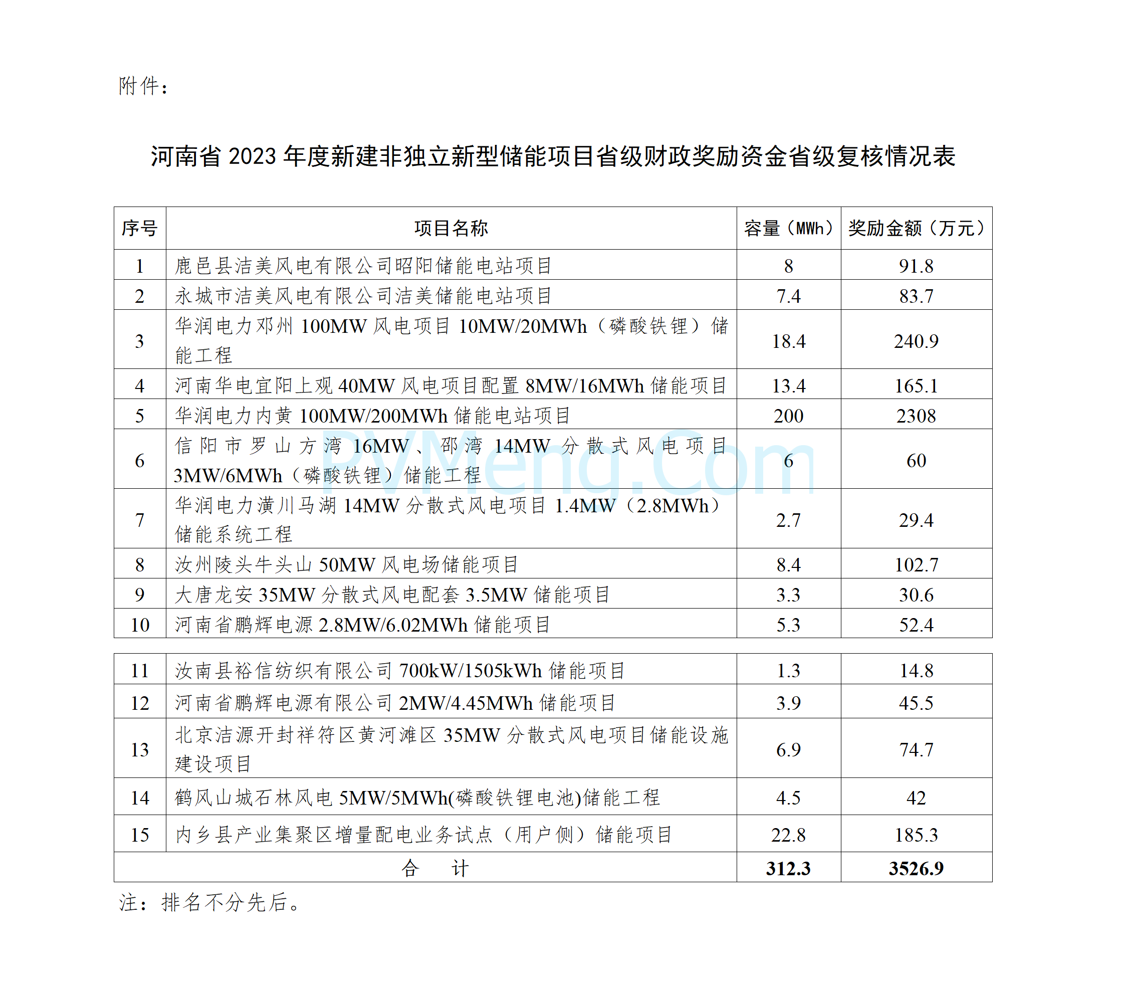 河南省发改委关于2023年度新建非独立新型储能项目财政奖励资金省级复核结果的公示20241012