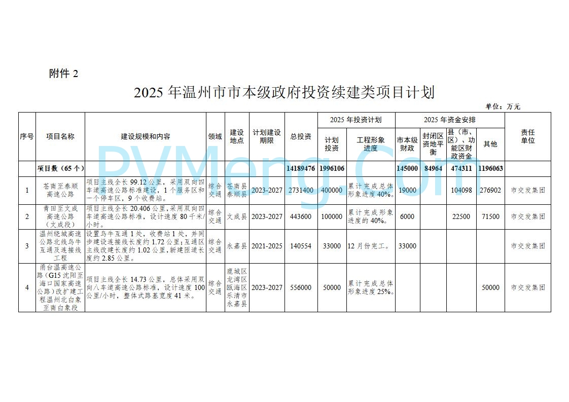 浙江温州市人民政府关于印发2025年温州市“百项千亿”重大建设项目计划和温州市市级政府投资项目计划的通知（温政发〔2025〕4号）20250221