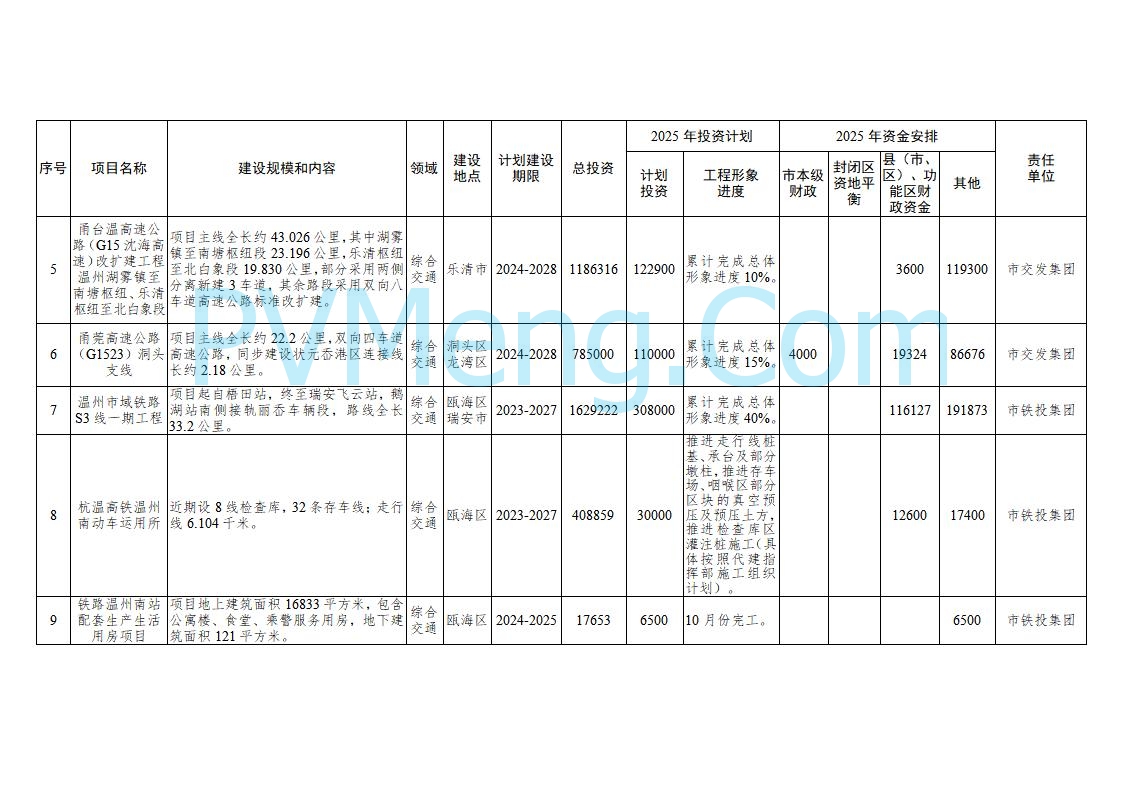 浙江温州市人民政府关于印发2025年温州市“百项千亿”重大建设项目计划和温州市市级政府投资项目计划的通知（温政发〔2025〕4号）20250221