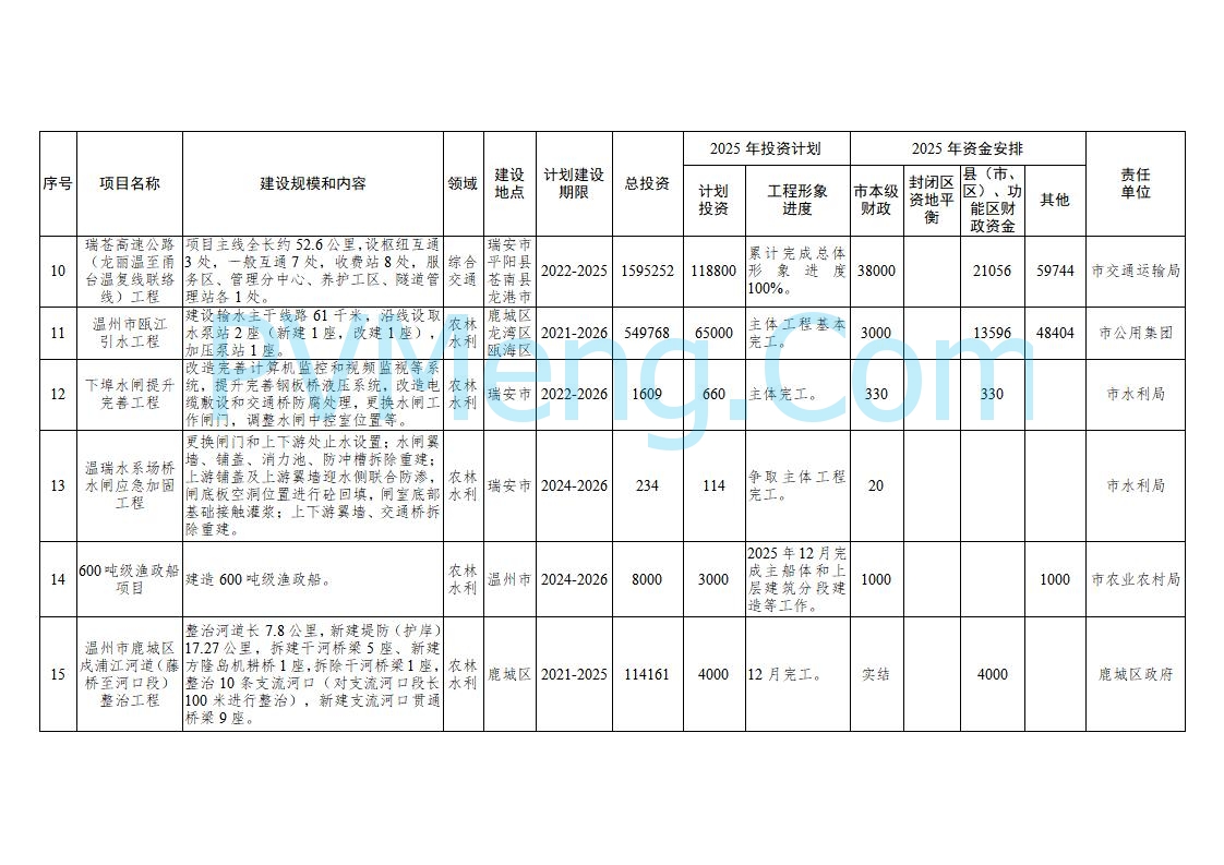 浙江温州市人民政府关于印发2025年温州市“百项千亿”重大建设项目计划和温州市市级政府投资项目计划的通知（温政发〔2025〕4号）20250221