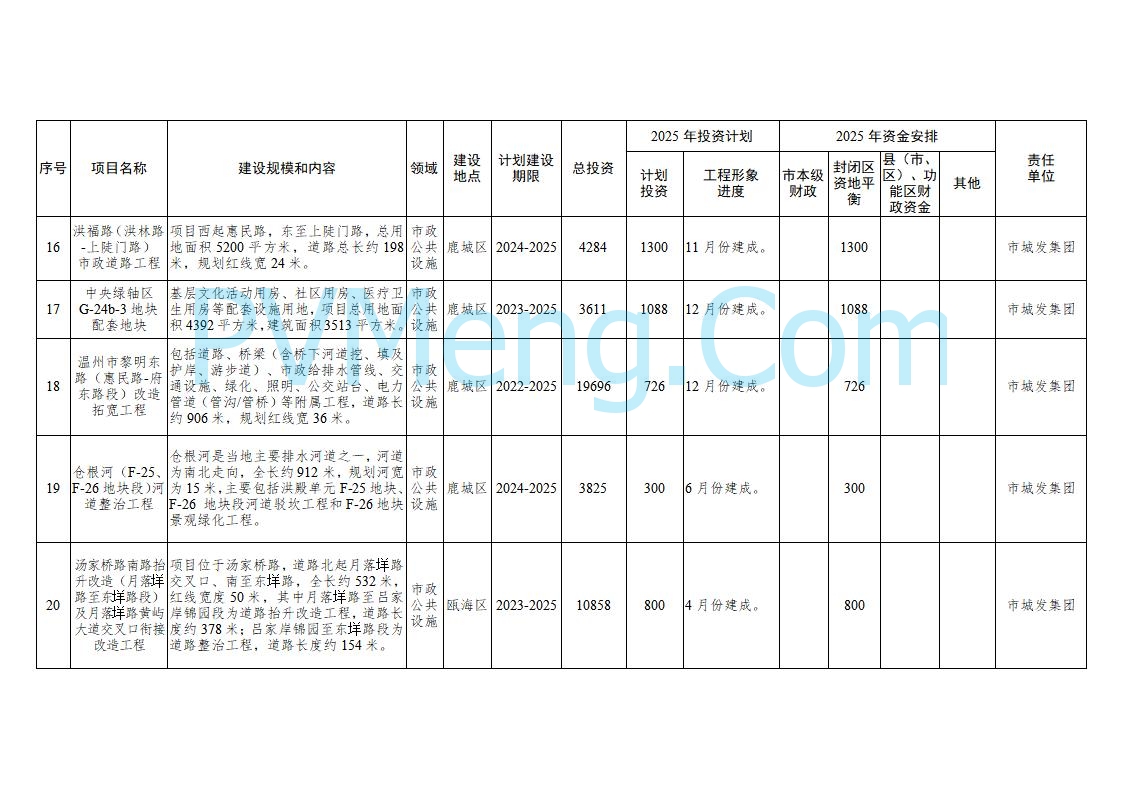 浙江温州市人民政府关于印发2025年温州市“百项千亿”重大建设项目计划和温州市市级政府投资项目计划的通知（温政发〔2025〕4号）20250221