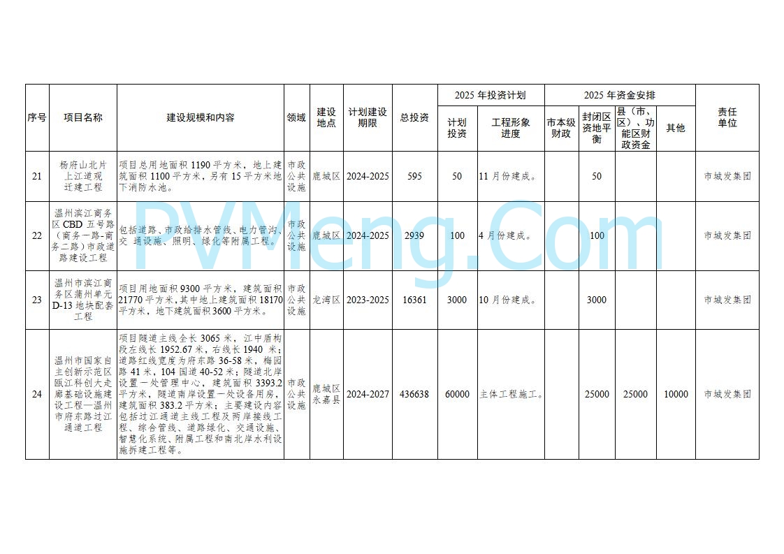 浙江温州市人民政府关于印发2025年温州市“百项千亿”重大建设项目计划和温州市市级政府投资项目计划的通知（温政发〔2025〕4号）20250221