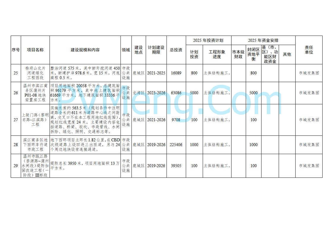 浙江温州市人民政府关于印发2025年温州市“百项千亿”重大建设项目计划和温州市市级政府投资项目计划的通知（温政发〔2025〕4号）20250221