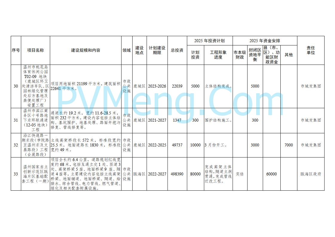 浙江温州市人民政府关于印发2025年温州市“百项千亿”重大建设项目计划和温州市市级政府投资项目计划的通知（温政发〔2025〕4号）20250221