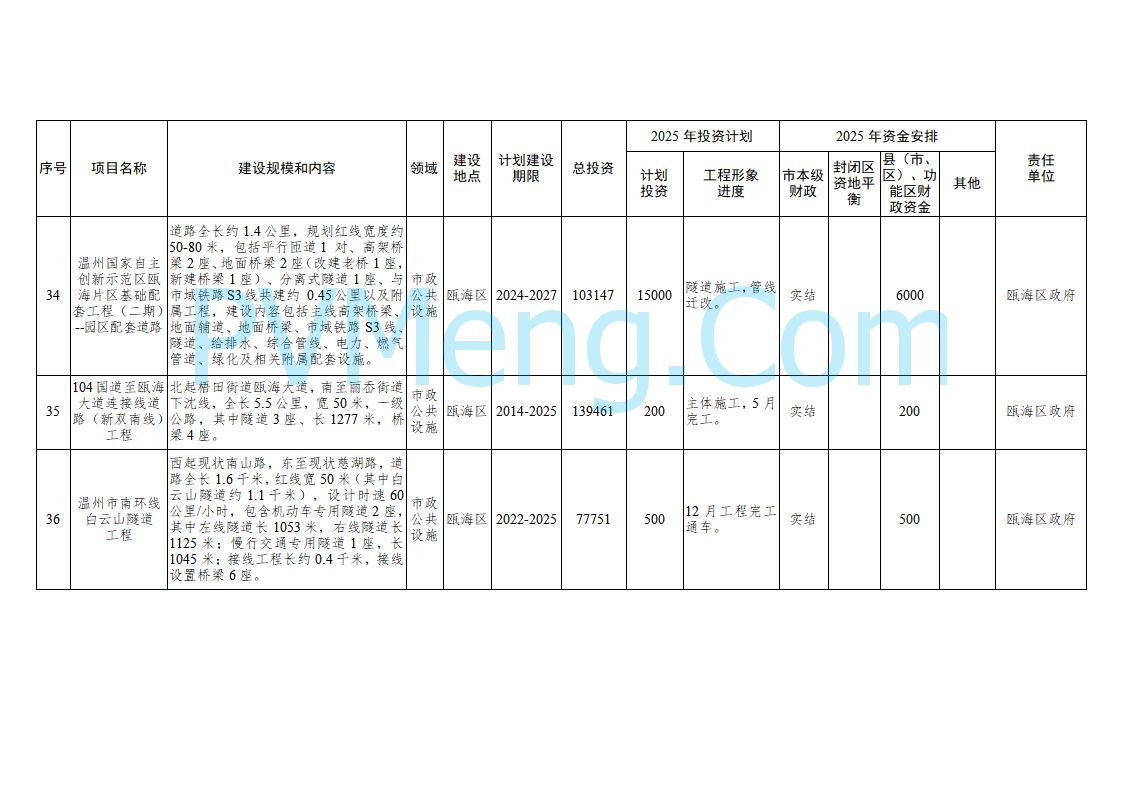 浙江温州市人民政府关于印发2025年温州市“百项千亿”重大建设项目计划和温州市市级政府投资项目计划的通知（温政发〔2025〕4号）20250221