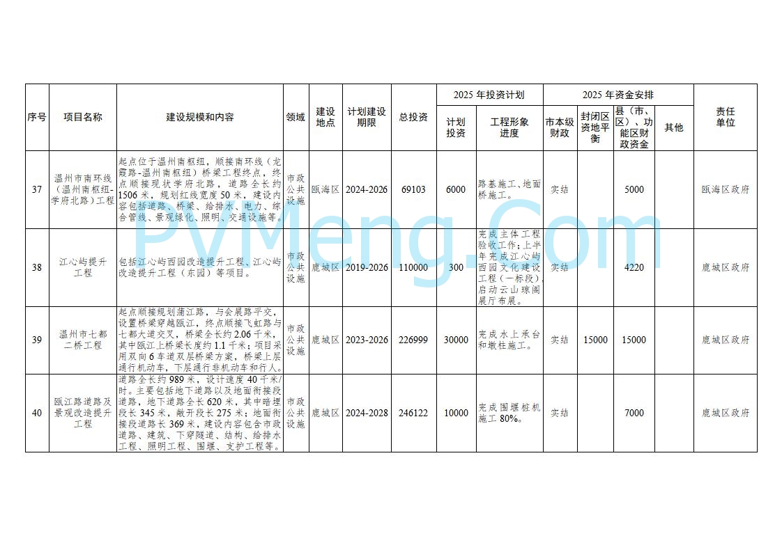 浙江温州市人民政府关于印发2025年温州市“百项千亿”重大建设项目计划和温州市市级政府投资项目计划的通知（温政发〔2025〕4号）20250221