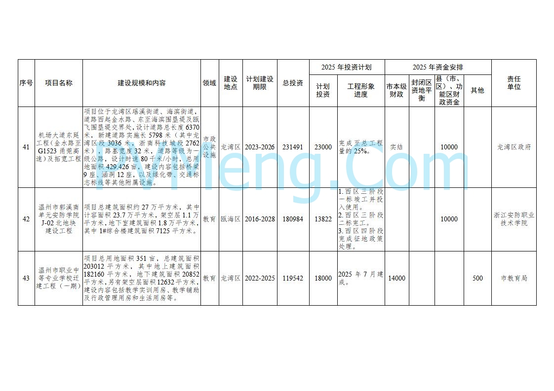 浙江温州市人民政府关于印发2025年温州市“百项千亿”重大建设项目计划和温州市市级政府投资项目计划的通知（温政发〔2025〕4号）20250221