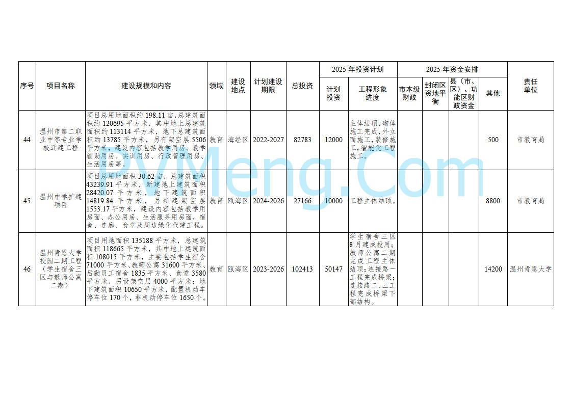 浙江温州市人民政府关于印发2025年温州市“百项千亿”重大建设项目计划和温州市市级政府投资项目计划的通知（温政发〔2025〕4号）20250221