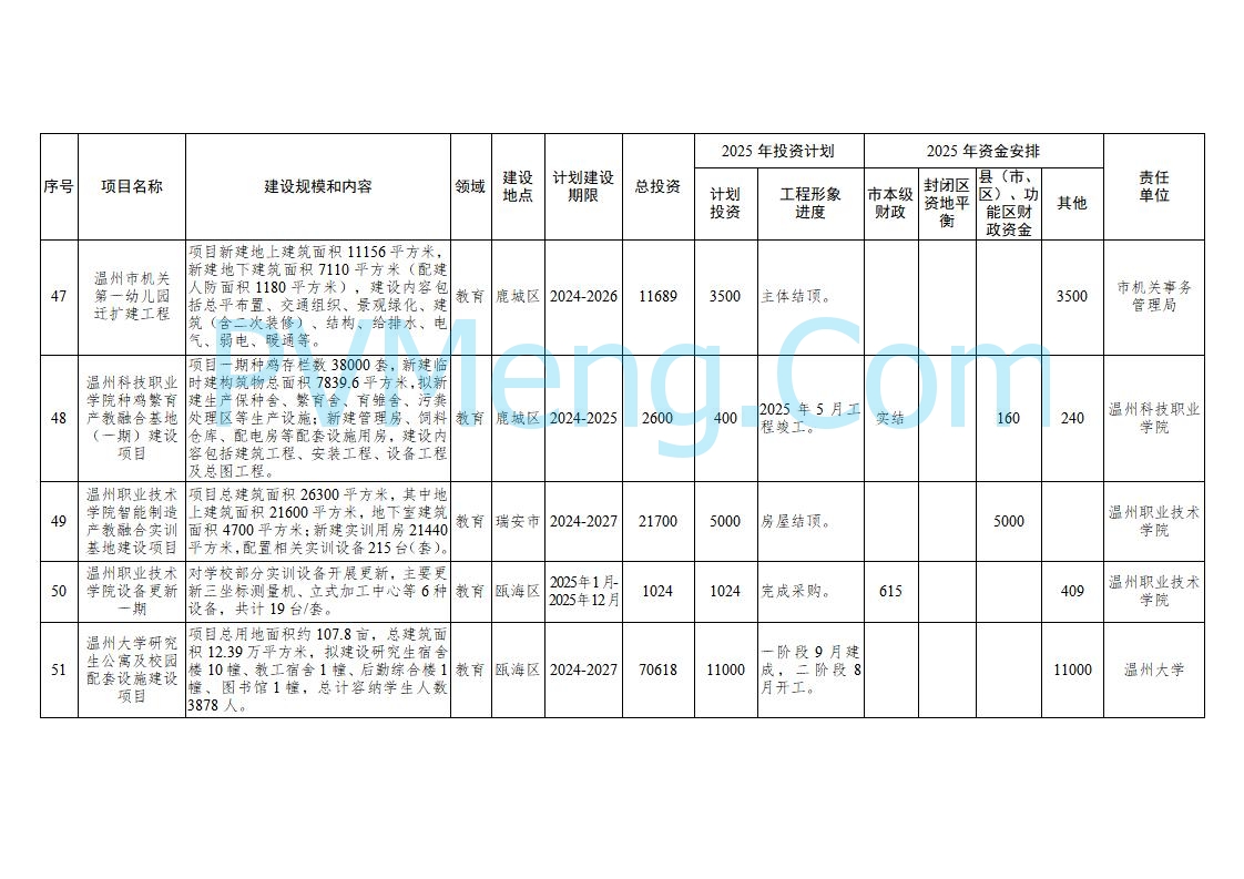 浙江温州市人民政府关于印发2025年温州市“百项千亿”重大建设项目计划和温州市市级政府投资项目计划的通知（温政发〔2025〕4号）20250221