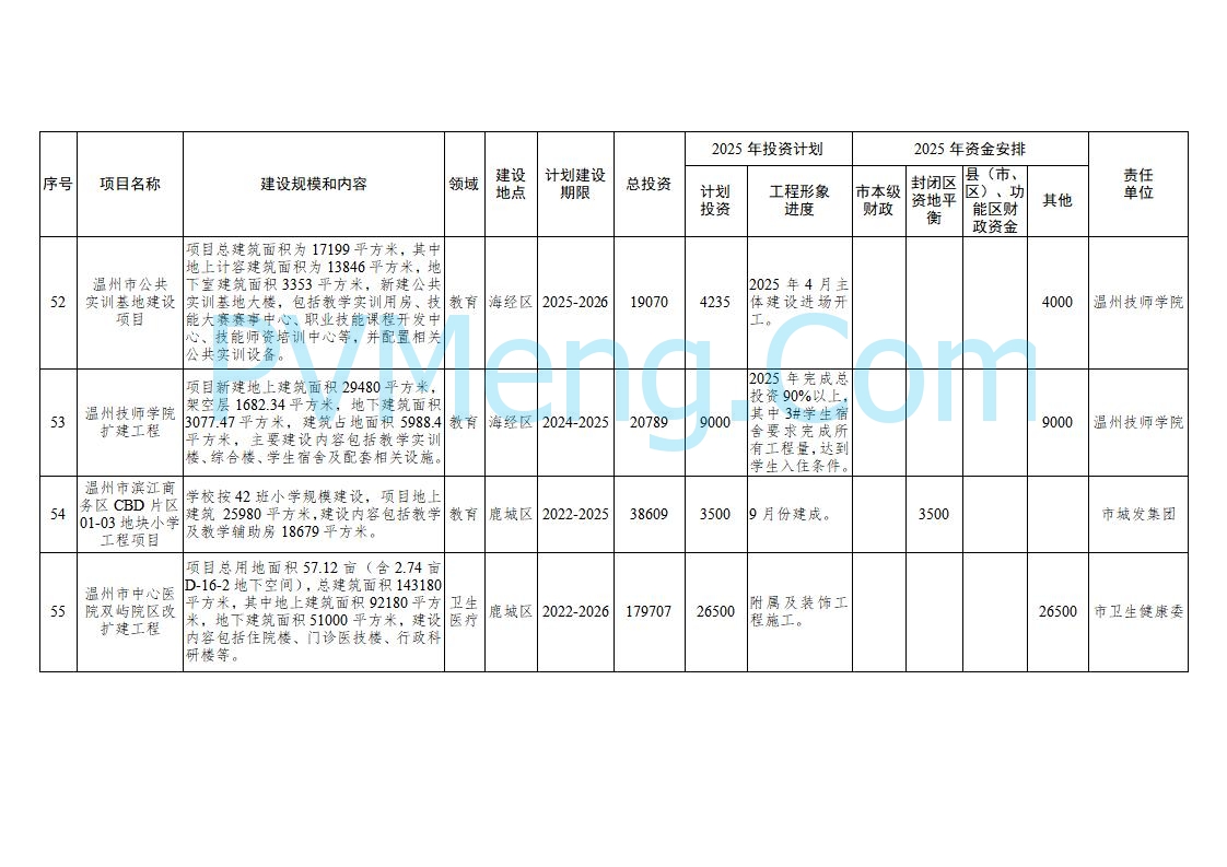 浙江温州市人民政府关于印发2025年温州市“百项千亿”重大建设项目计划和温州市市级政府投资项目计划的通知（温政发〔2025〕4号）20250221