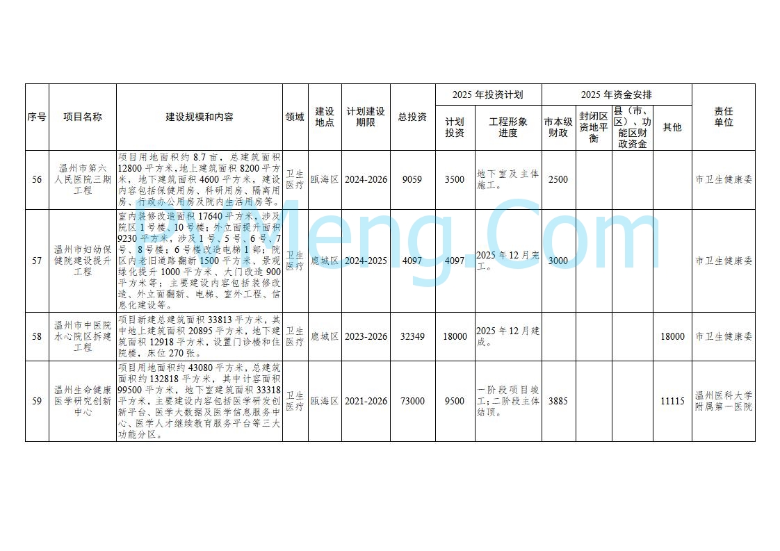 浙江温州市人民政府关于印发2025年温州市“百项千亿”重大建设项目计划和温州市市级政府投资项目计划的通知（温政发〔2025〕4号）20250221