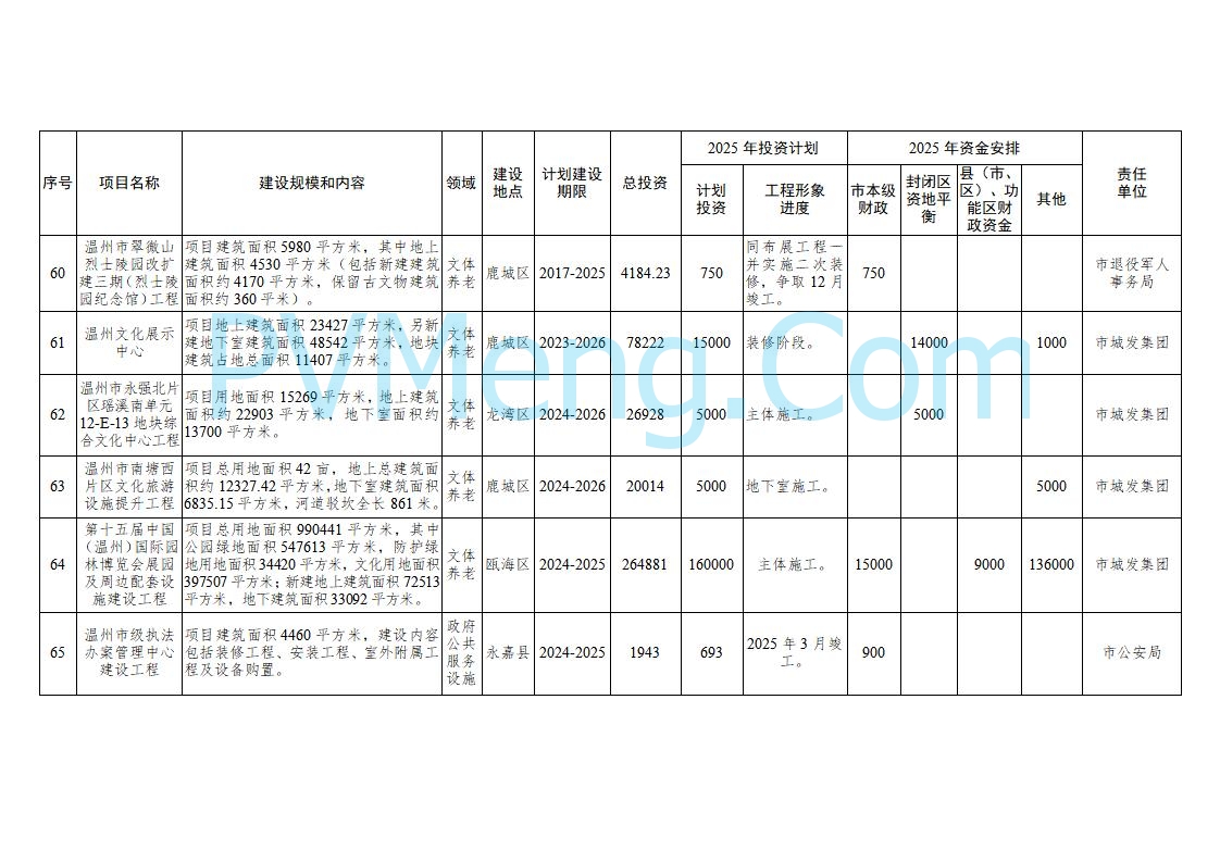 浙江温州市人民政府关于印发2025年温州市“百项千亿”重大建设项目计划和温州市市级政府投资项目计划的通知（温政发〔2025〕4号）20250221