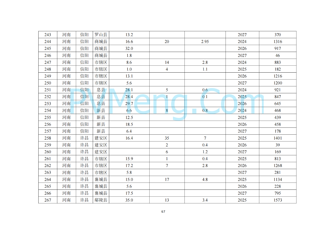 河南省发改委关于征求《河南省配电网高质量发展实施方案（2024—2027年）》意见建议的通知20250205