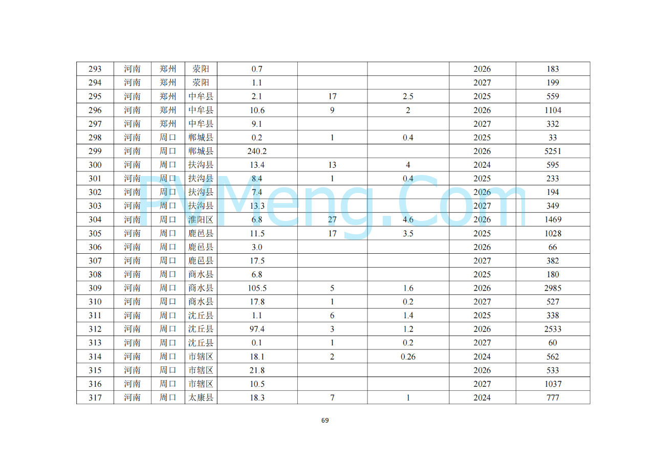 河南省发改委关于征求《河南省配电网高质量发展实施方案（2024—2027年）》意见建议的通知20250205