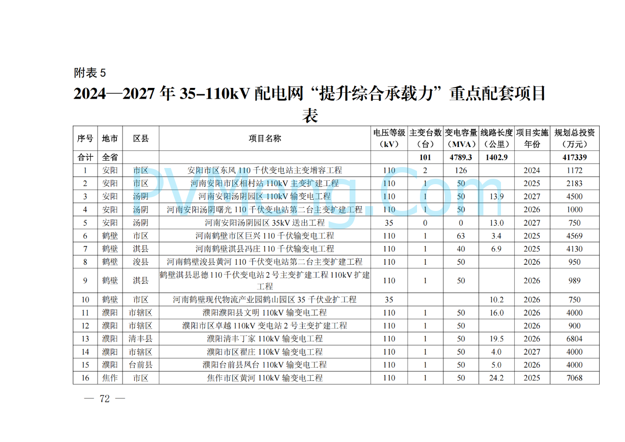 河南省发改委关于征求《河南省配电网高质量发展实施方案（2024—2027年）》意见建议的通知20250205