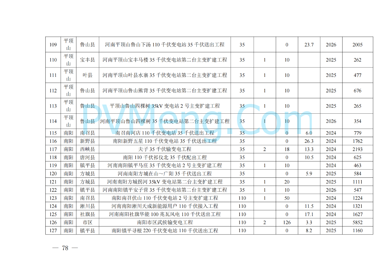 河南省发改委关于征求《河南省配电网高质量发展实施方案（2024—2027年）》意见建议的通知20250205