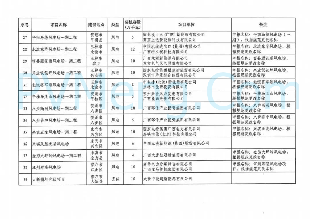 广西壮族自治区能源局关于印发2024年新能源回收指标再分配项目建设方案的通知（桂能新能〔2024〕595号）20241225