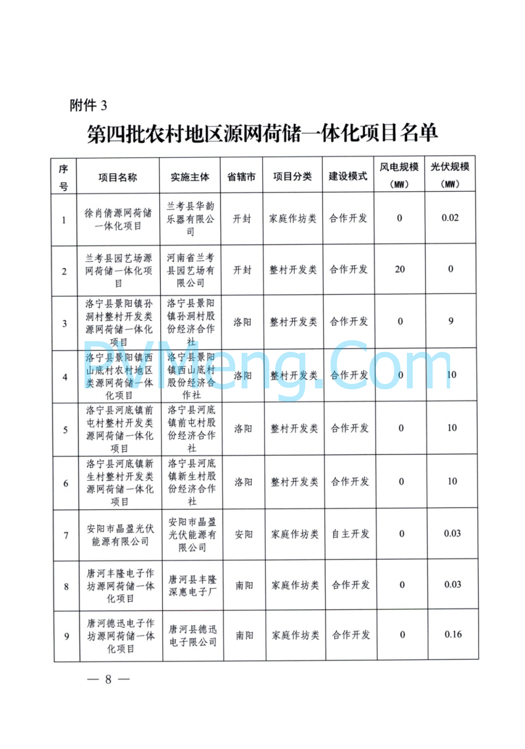 河南省发改委关于实施第四批源网荷储一体化项目的通知（豫发改能综〔2024〕681号）20241102