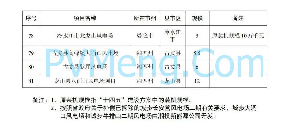 湖南省发改委关于加快推进2024年重点建设风电、集中式光伏发电项目的通知（湘发改能源〔2024〕888号）20241021