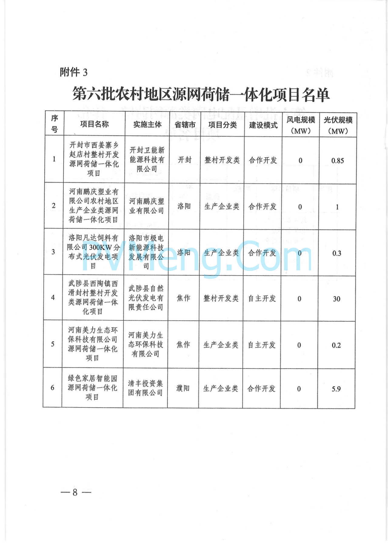 河南省发改委关于实施第六批源网荷储一体化项目的通知（豫发改能综〔2025〕120号）20250228