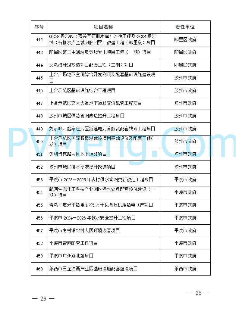 青岛市人民政府关于公布青岛市2025年重点项目名单的通知（青政字〔2025〕4号）20250114