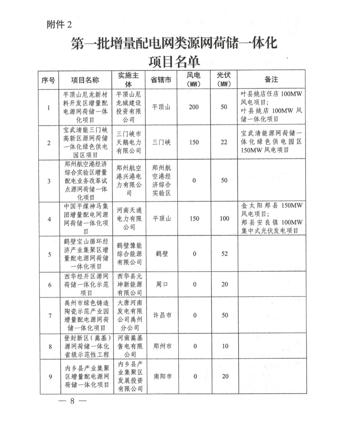 河南省发改委关于实施第一批源网荷储一体化项目的通知（豫发改能综〔2024〕348号）20240621