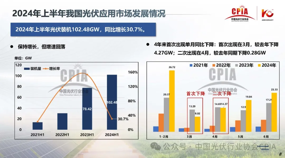 上半年冰火两重天‖2024年光伏行业上半年发展回顾与下半年形势展望20240725