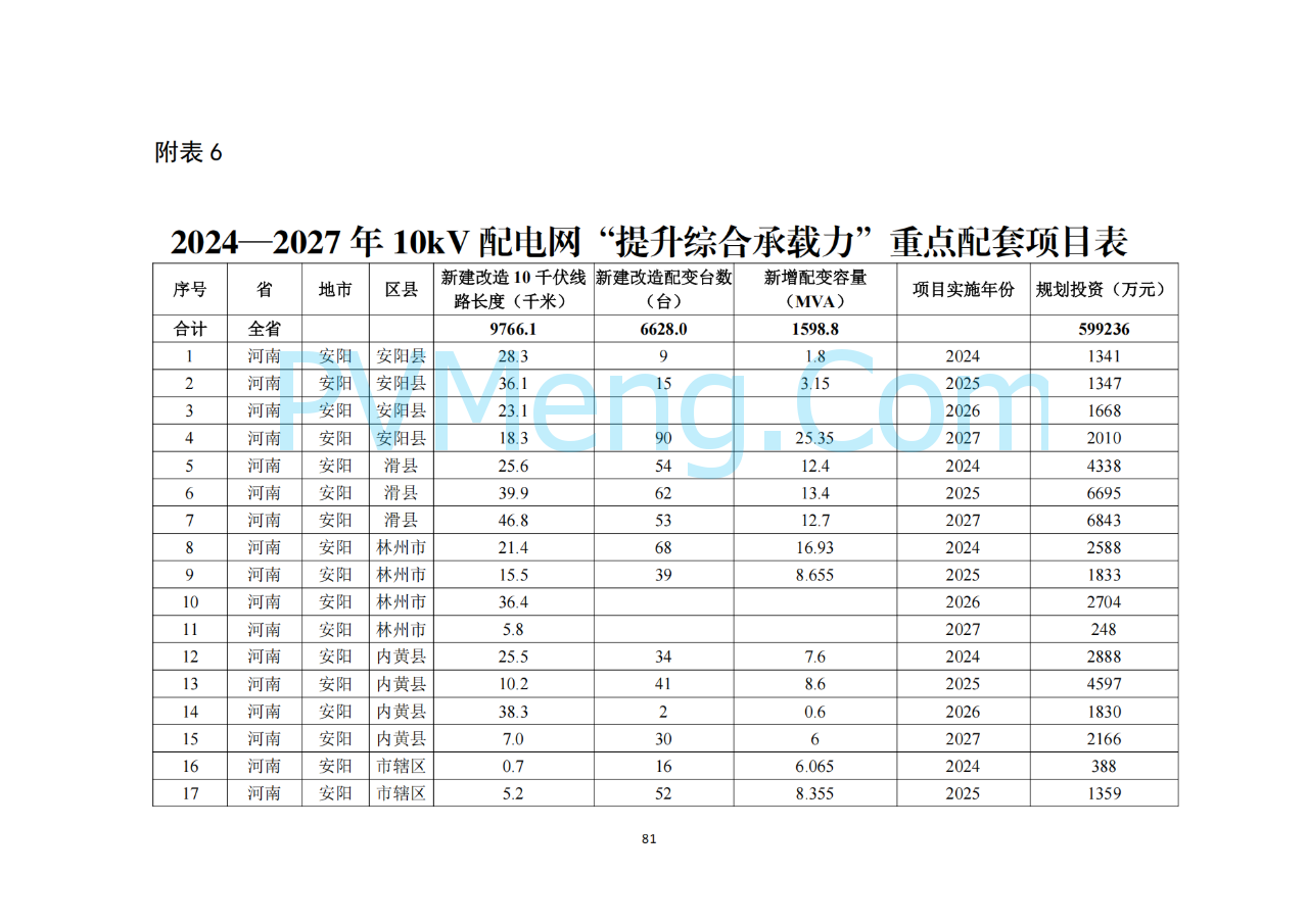 河南省发改委关于征求《河南省配电网高质量发展实施方案（2024—2027年）》意见建议的通知20250205