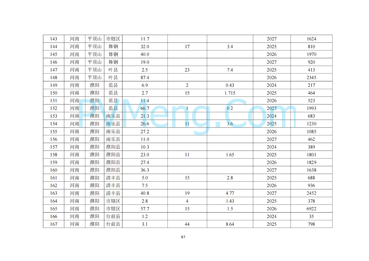 河南省发改委关于征求《河南省配电网高质量发展实施方案（2024—2027年）》意见建议的通知20250205