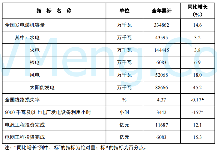 风光装机总量：14.0734亿千瓦||国家能源局发布2024年全国电力工业统计数据20250121