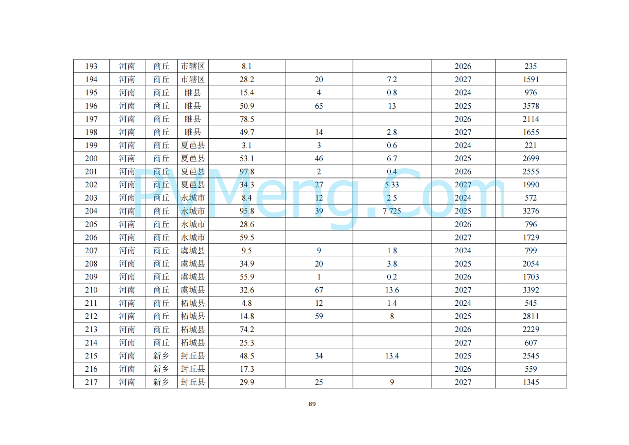 河南省发改委关于征求《河南省配电网高质量发展实施方案（2024—2027年）》意见建议的通知20250205