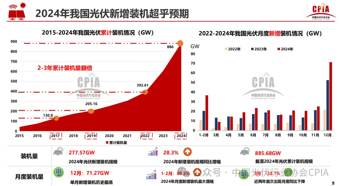 CPIA||2024年光伏行业发展回顾与2025年形式展望20250227