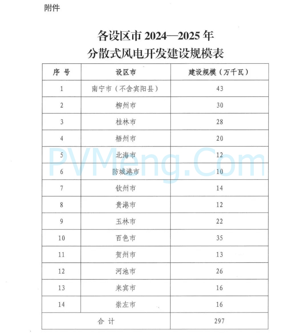 广西壮族自治区发改委等部门关于推进广西分散式风电开发建设的通知（桂发改能源〔2024〕870号）20241125