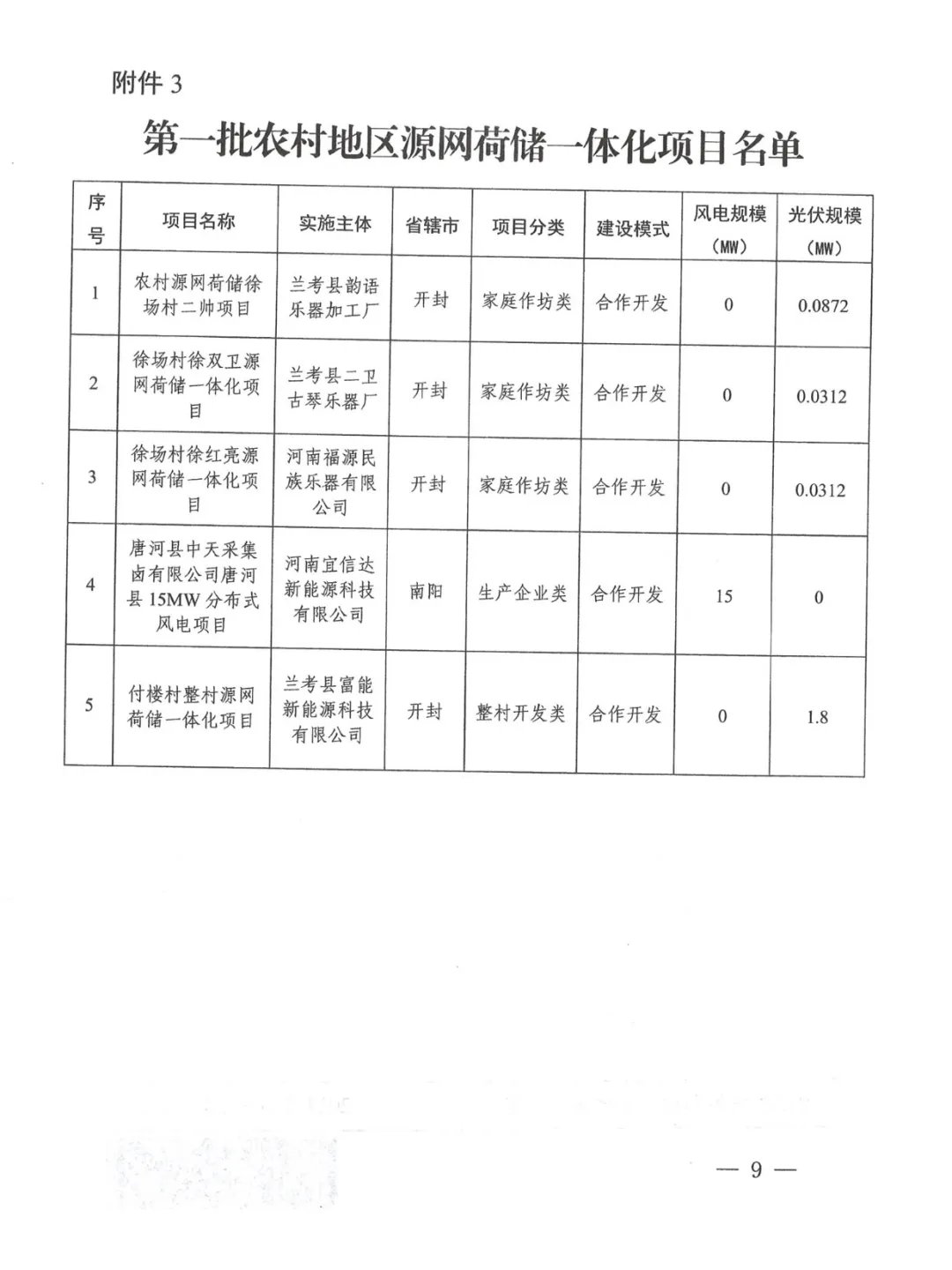 河南省发改委关于实施第一批源网荷储一体化项目的通知（豫发改能综〔2024〕348号）20240621