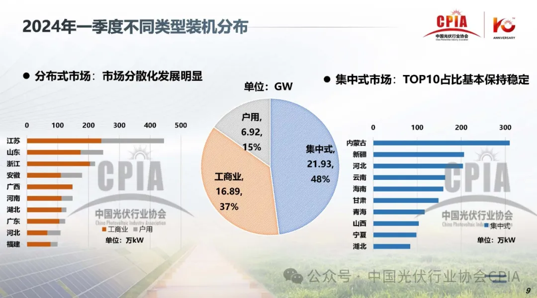 上半年冰火两重天‖2024年光伏行业上半年发展回顾与下半年形势展望20240725