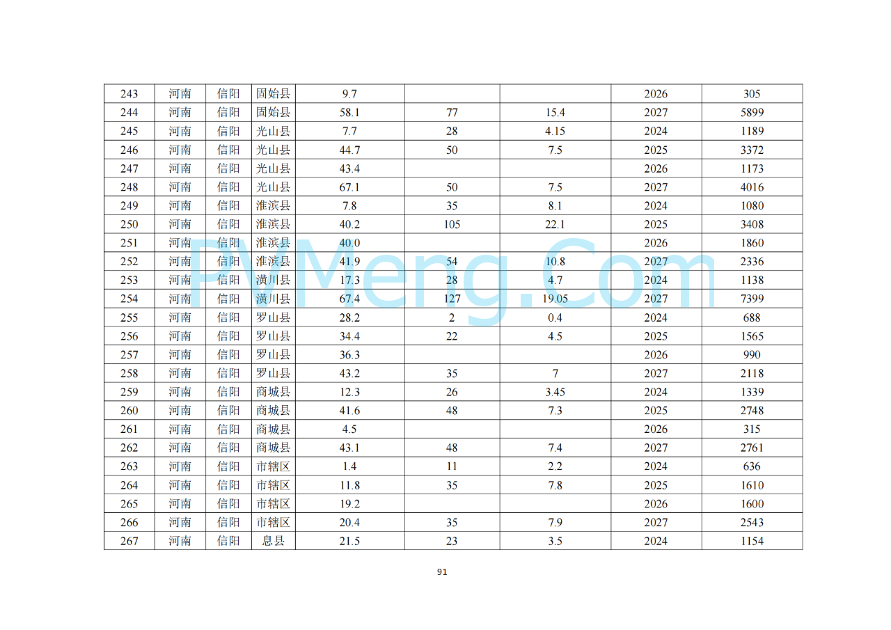 河南省发改委关于征求《河南省配电网高质量发展实施方案（2024—2027年）》意见建议的通知20250205