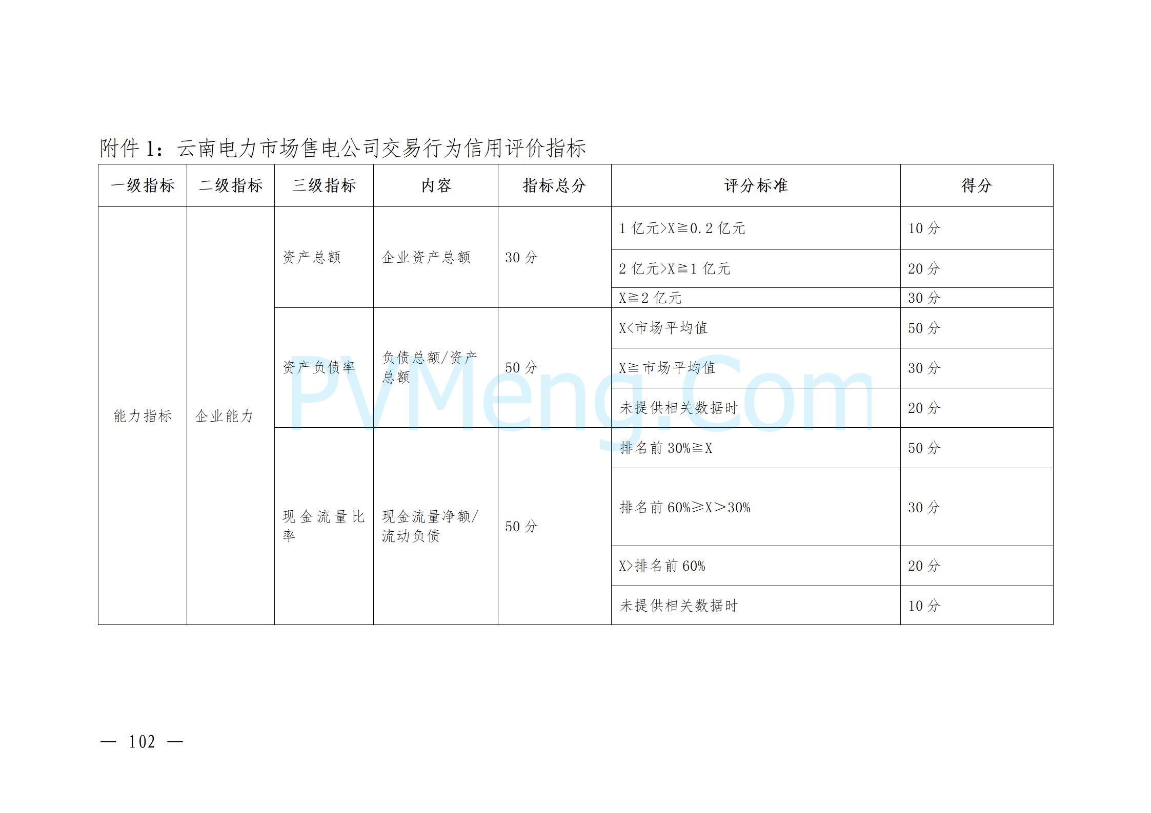 国家能源局云南监管办公室关于征求云南省内电力市场五个实施细则意见建议的通知20241119