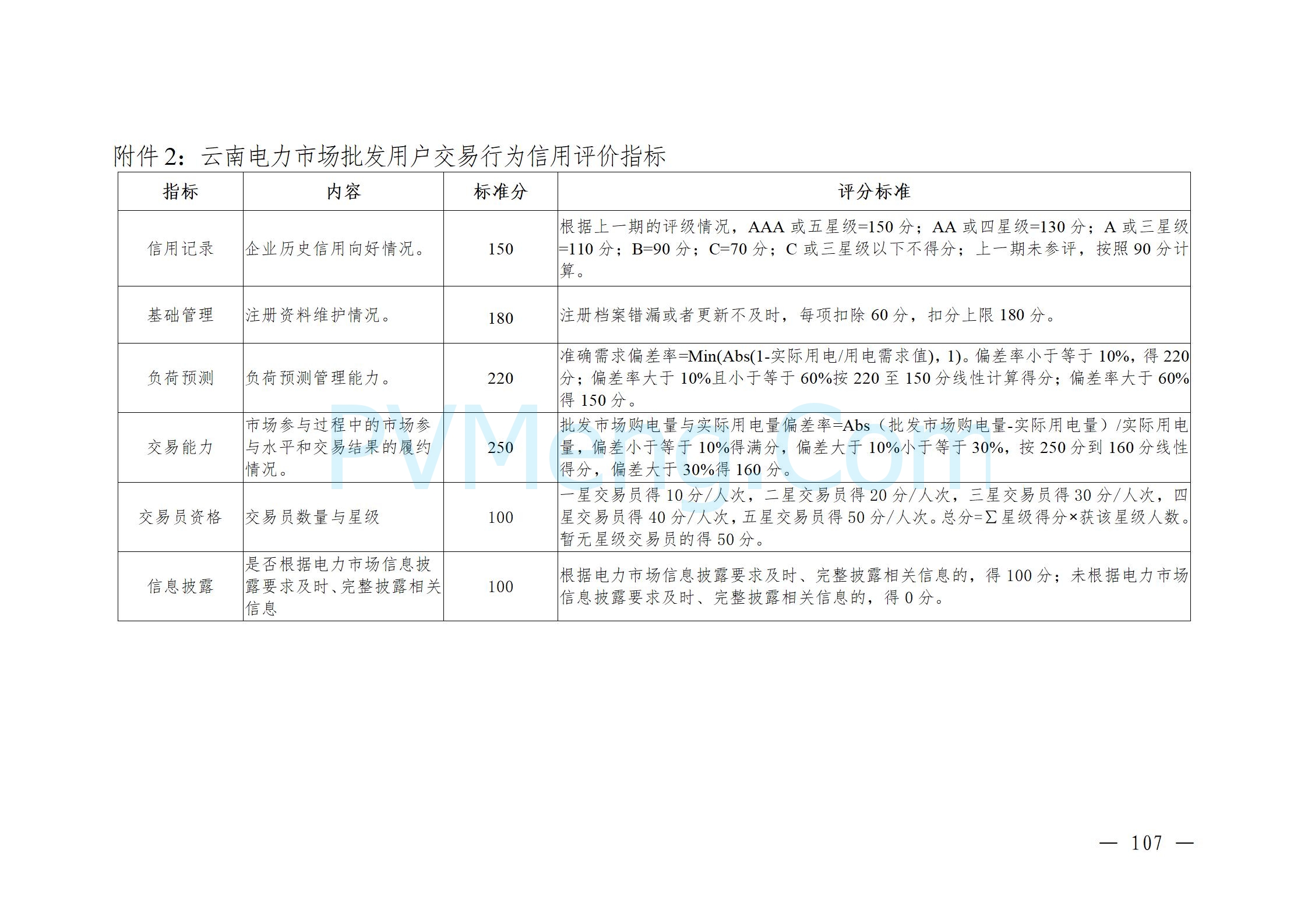 国家能源局云南监管办公室关于征求云南省内电力市场五个实施细则意见建议的通知20241119