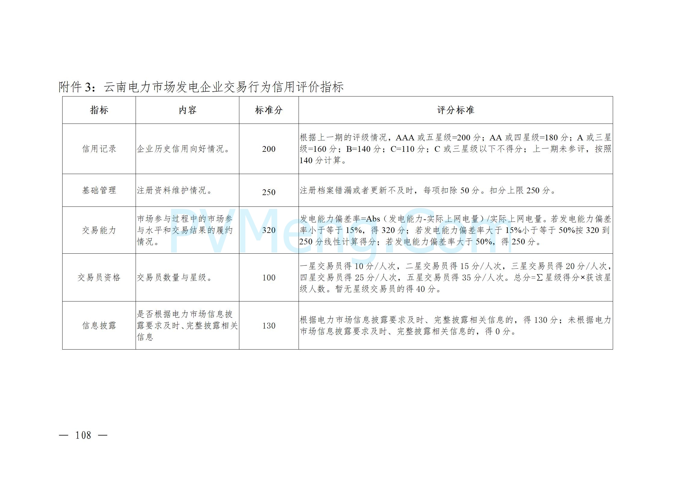 国家能源局云南监管办公室关于征求云南省内电力市场五个实施细则意见建议的通知20241119