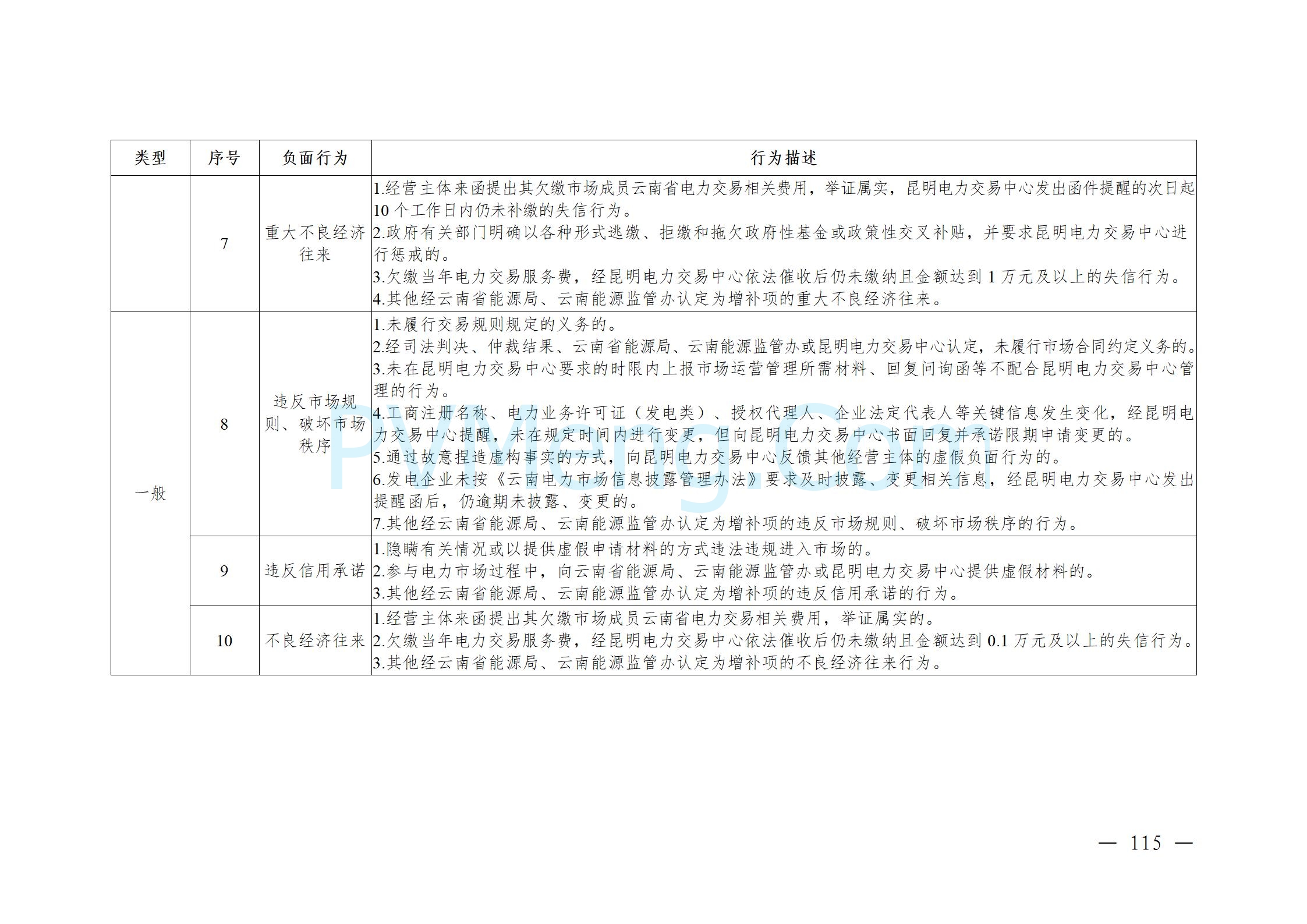 国家能源局云南监管办公室关于征求云南省内电力市场五个实施细则意见建议的通知20241119