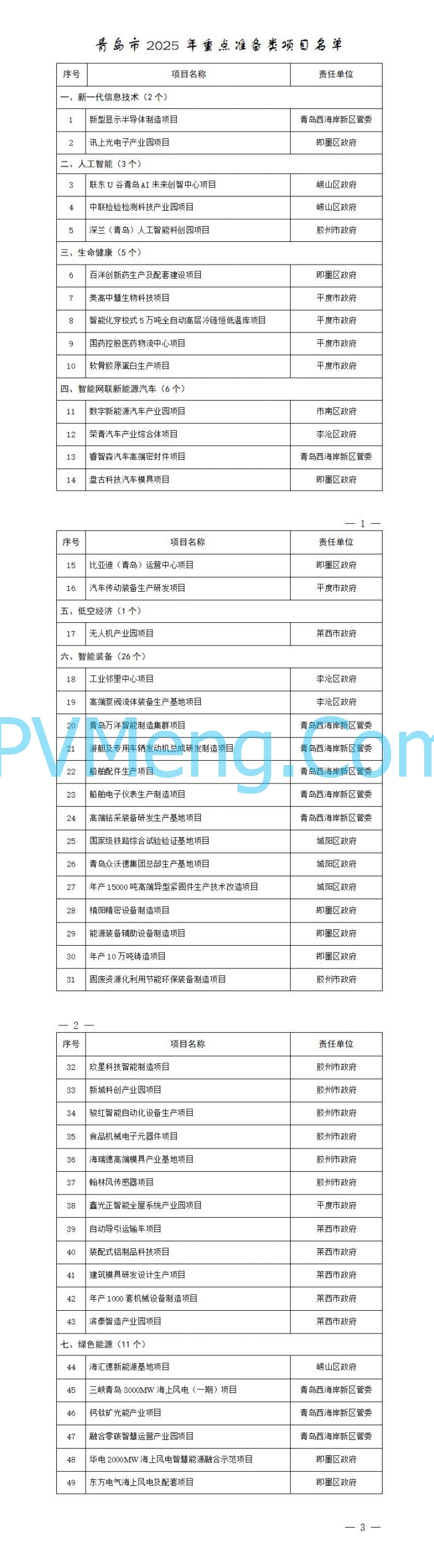 青岛市人民政府关于公布青岛市2025年重点项目名单的通知（青政字〔2025〕4号）20250114